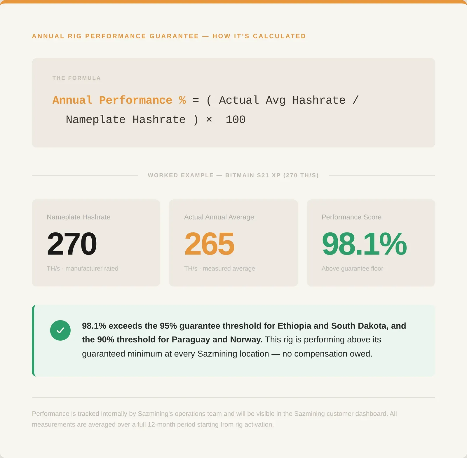 Sazmining Rig Performance Guarantee Formula