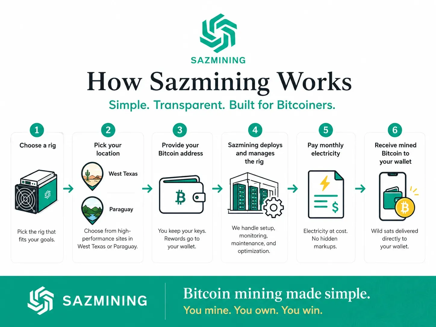 How Sazmining Works