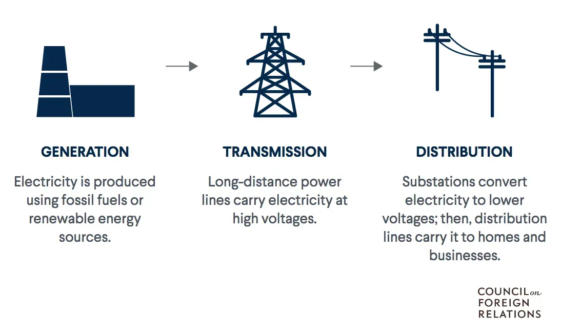 Figure 1: the electricity lifecycle, from production to distribution