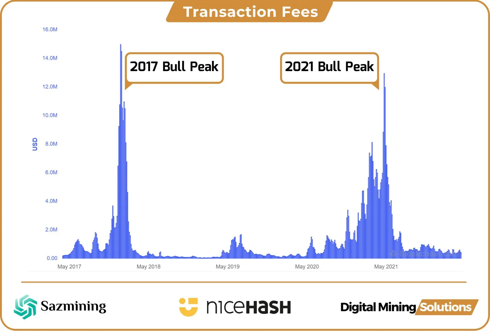 tx fees