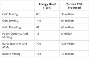 Figure 2: energy consumption and carbon dioxide production of gold, paper money, and Bitcoin compared