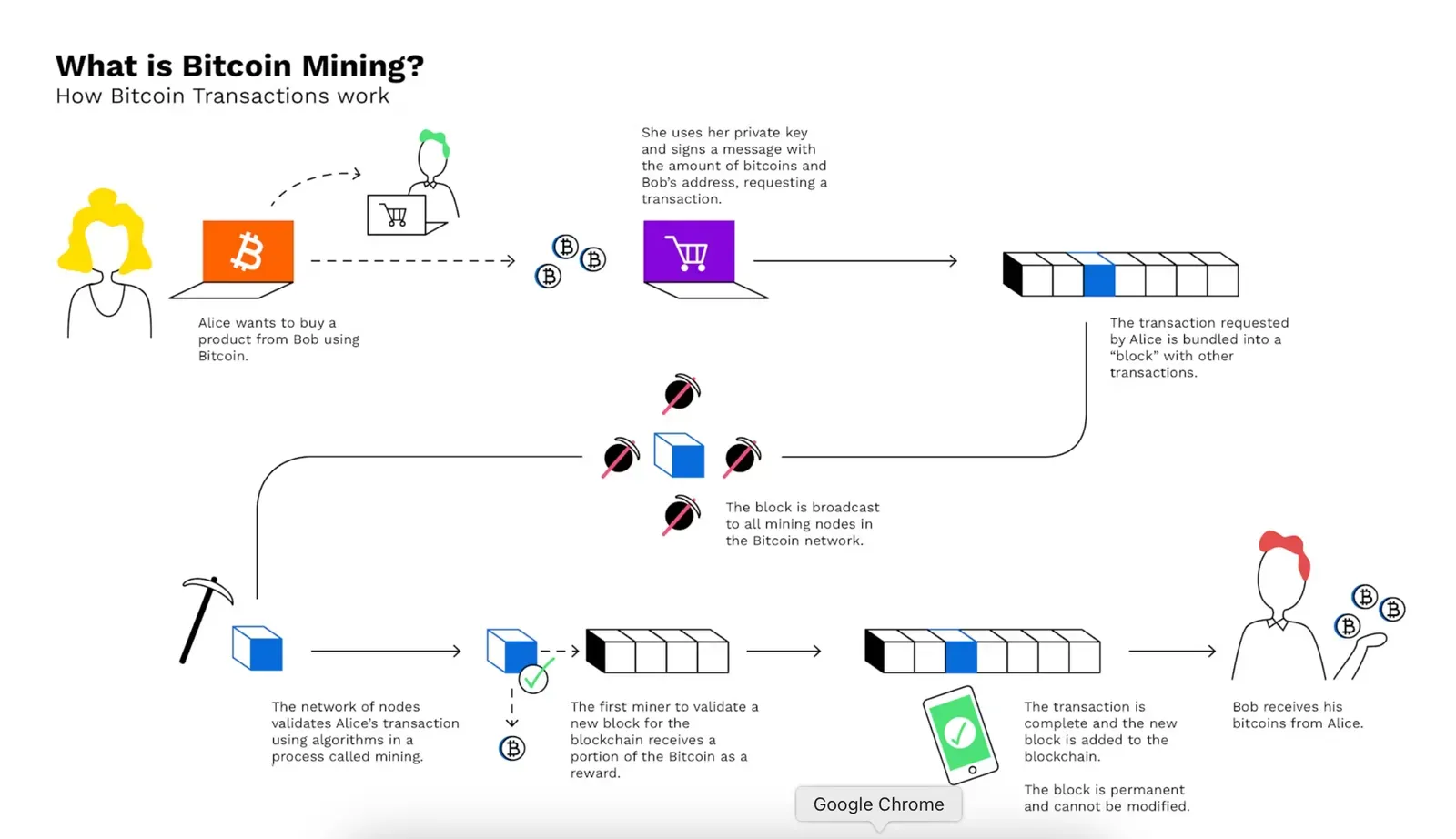 A graphical illustration of how Bitcoin mining works.