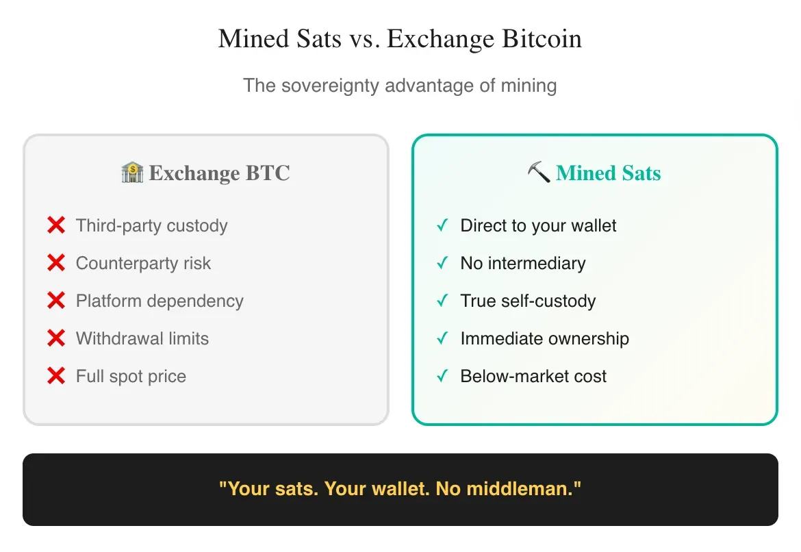 Mined sats arriving in your wallet without third-party permission