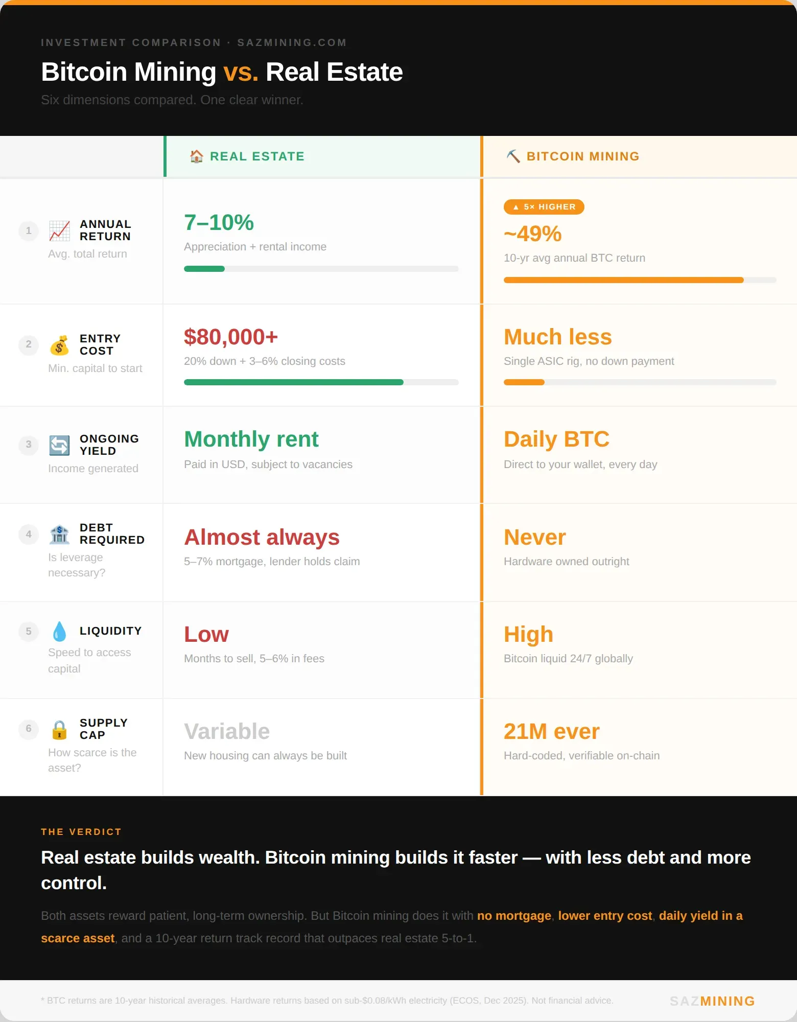 Bitcoin vs. Real Estate infographic