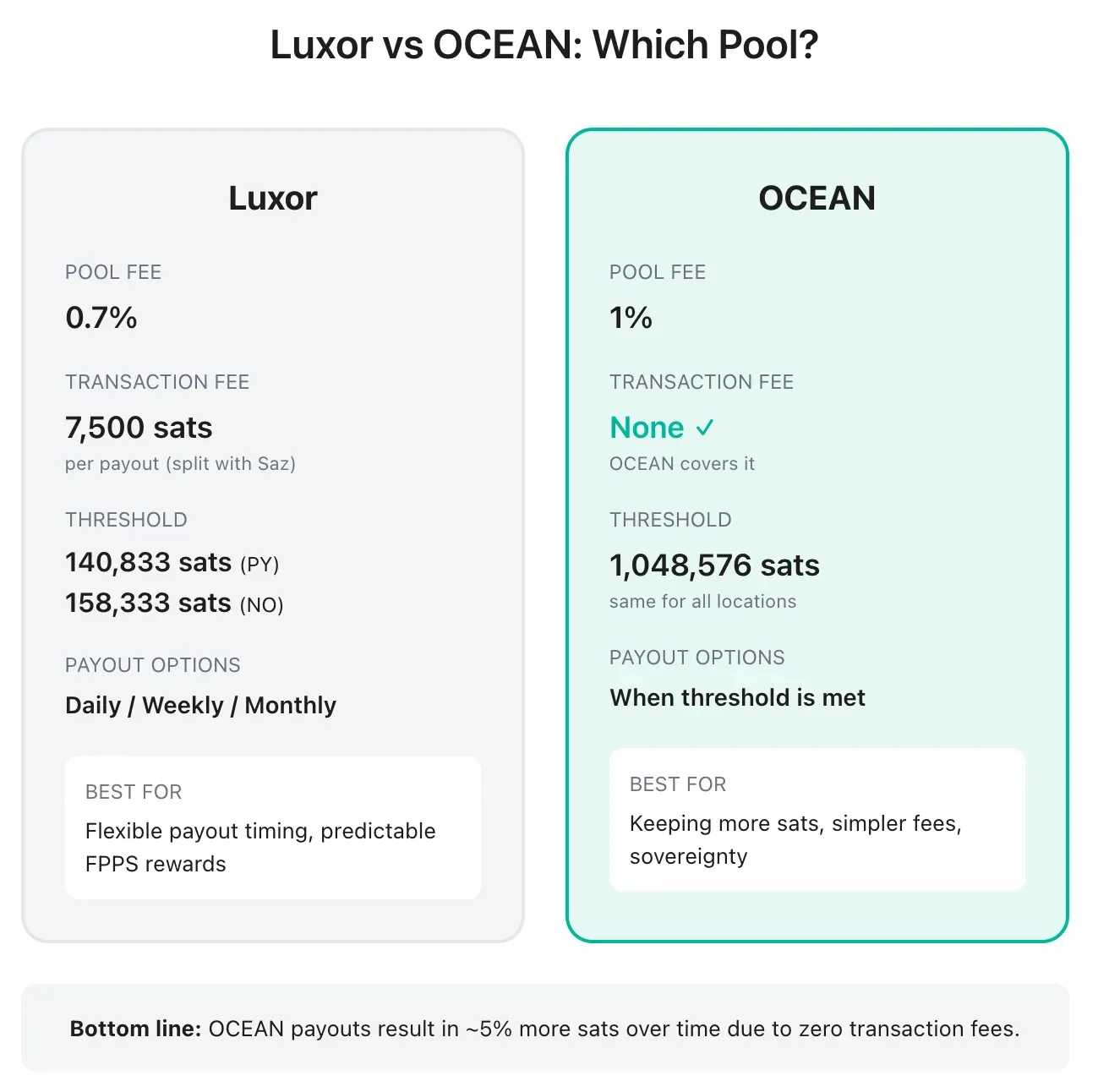 Luxor (FPPS) and OCEAN (TIDES) mining pools compared by fee structure
