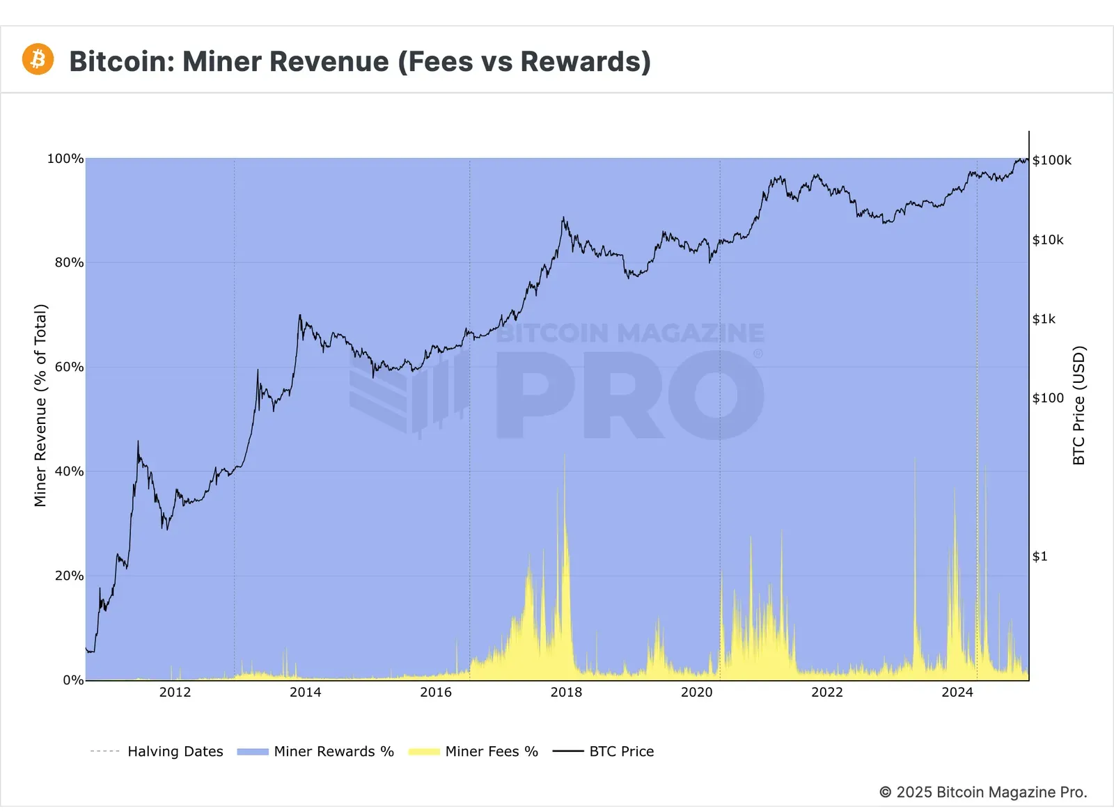 Despite continual difficulty increases, smart miners remain profitable!