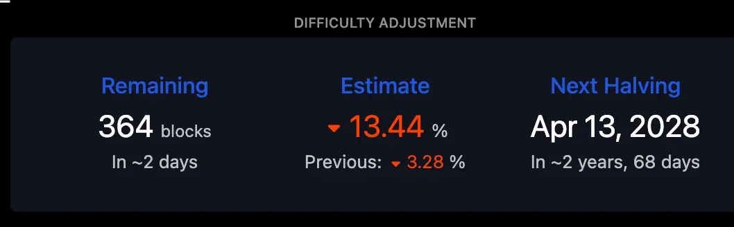 Bitcoin network stats: ~11.5-minute average block time, ~141.67T difficulty, and ~900.9 EH/s hashrate