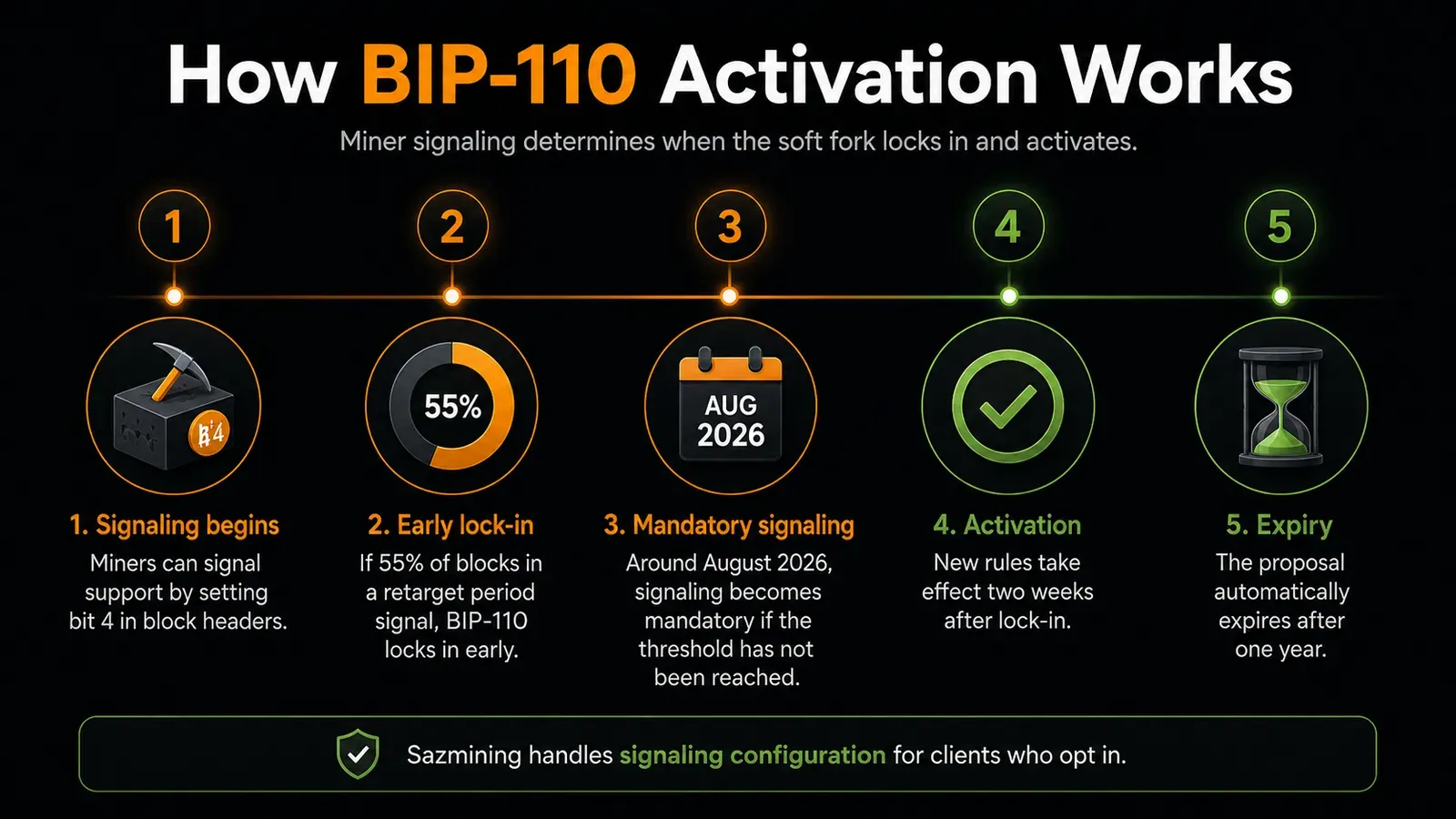 How BIP-110 Activation Works