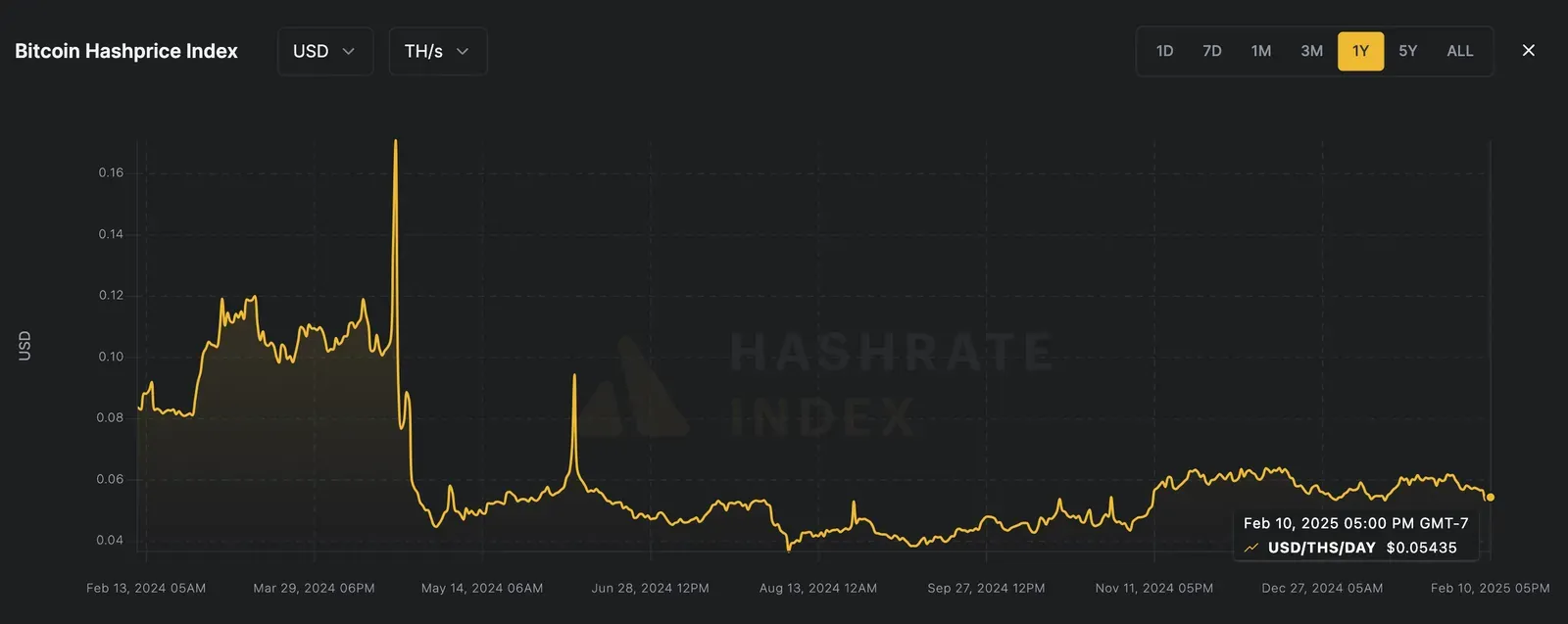 Hashprice chart as of February 10, 2025.