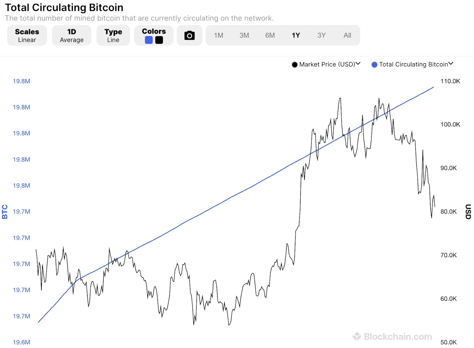 Un gráfico de la cantidad total de bitcoins en circulación en este momento. fuente