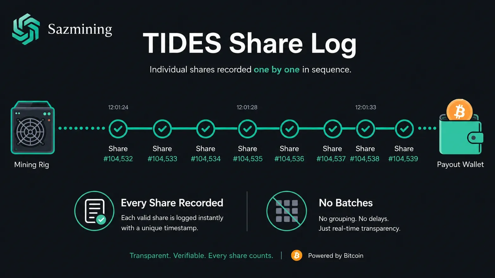 What Is TIDES?