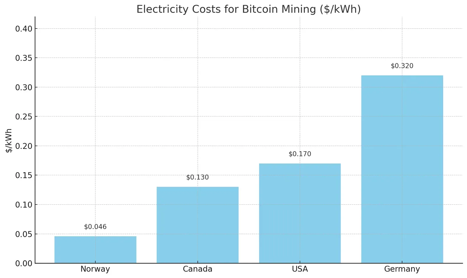 BTC mining costs by country