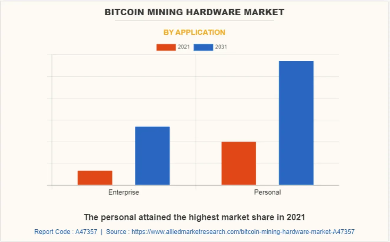 The growing market for Bitcoin mining machines