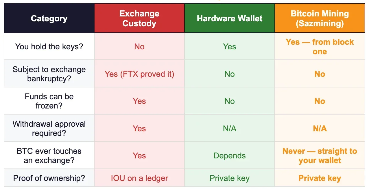Exchange custody gives you an IOU. True custody gives you Bitcoin.