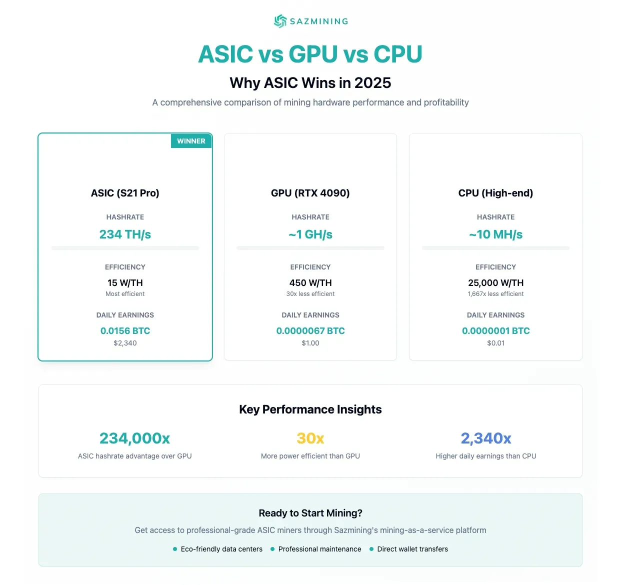 ASIC miners vastly outperform GPUs and CPUs for Bitcoin mining