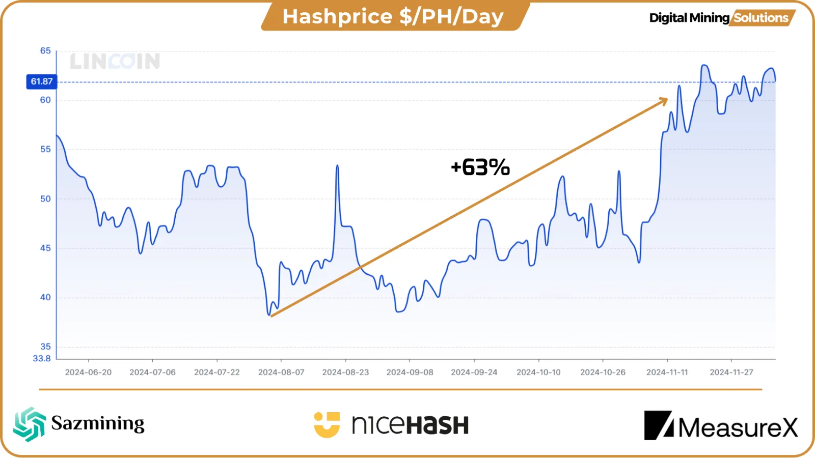 Chart showing Bitcoin hashprice climbing