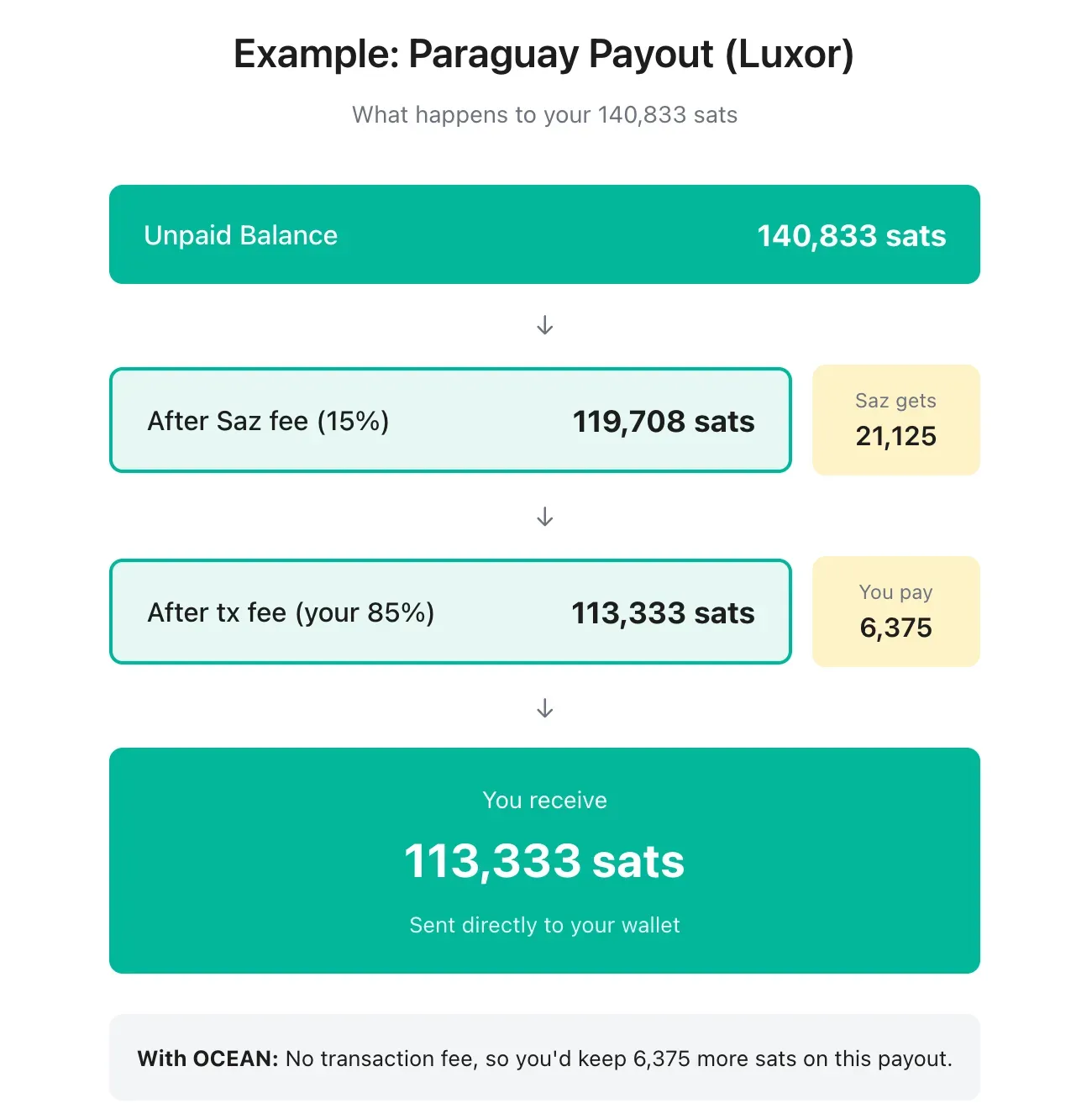 How fees are deducted when your balance reaches the payout threshold