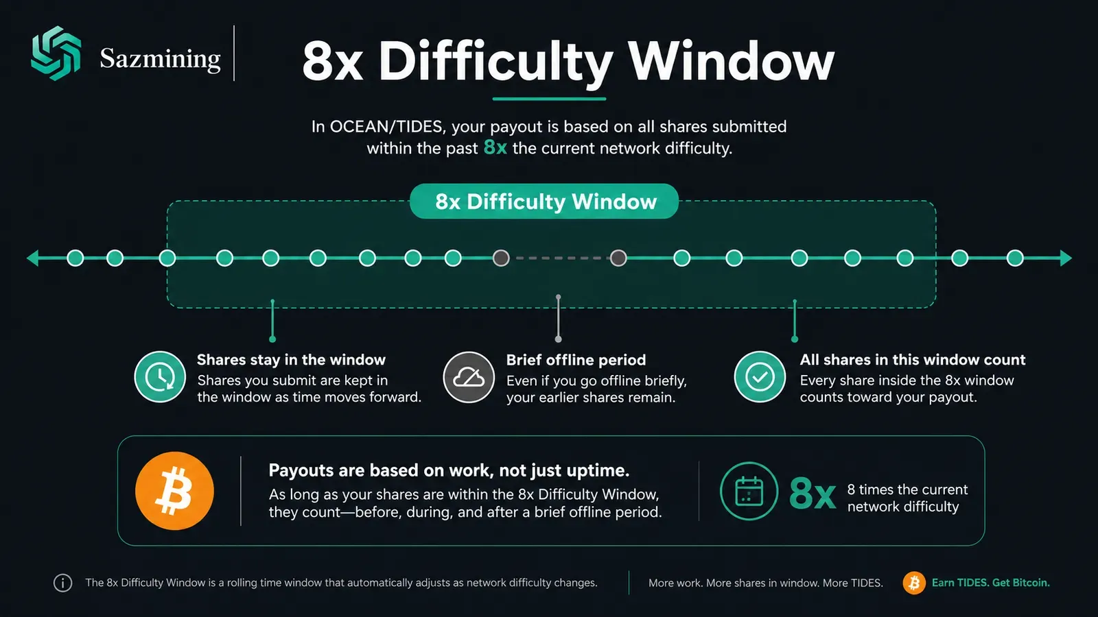 Why the Window Size Matters