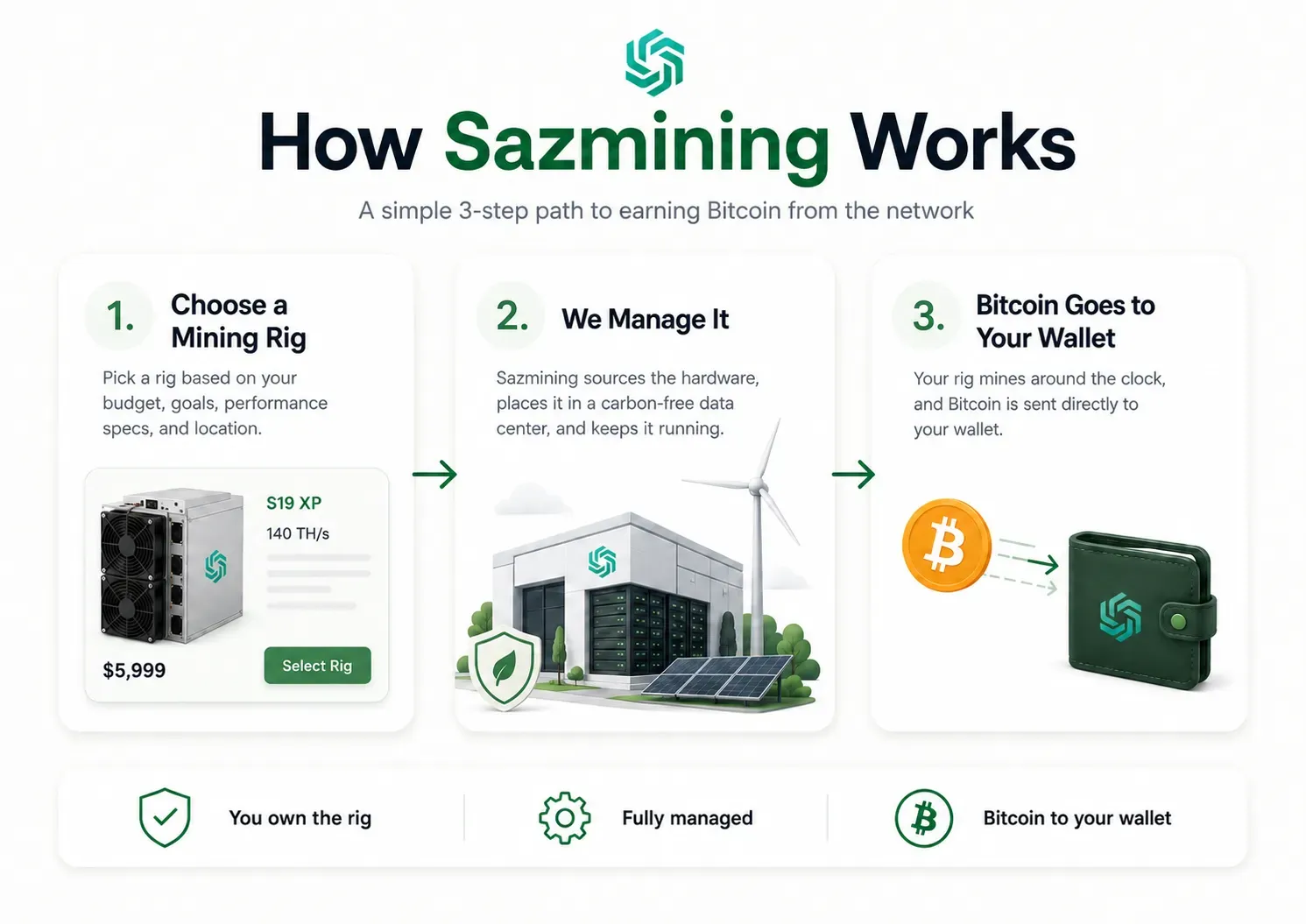 How Sazmining Works