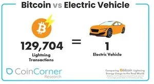 Figure 1: energy use of Lightning Network transactions versus producing one electric vehicle