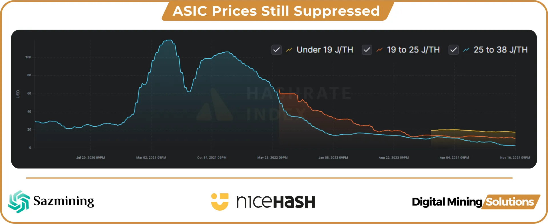 ASIC prices