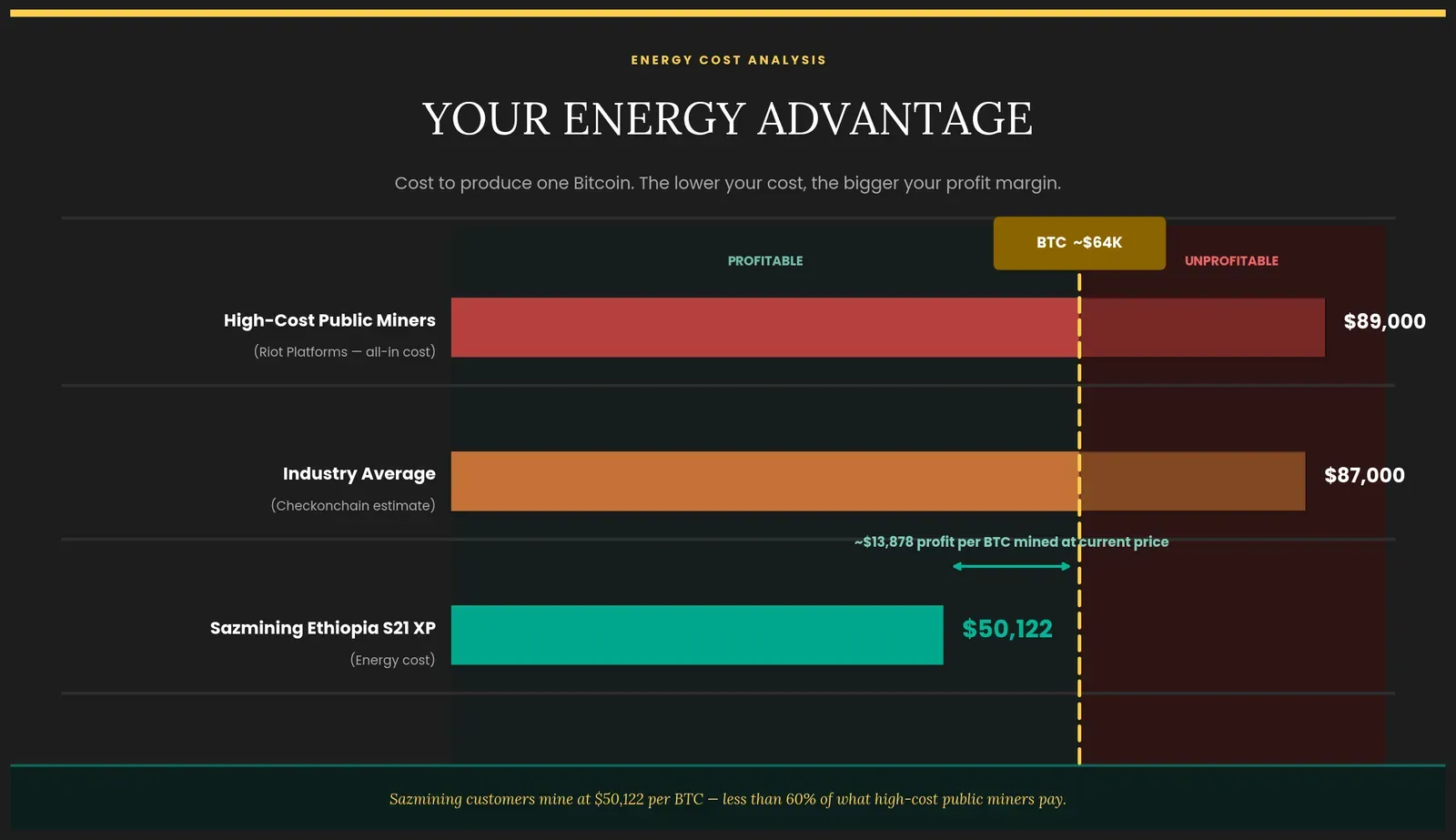 Even with BTC at 64K, the Saz advantage shines through!