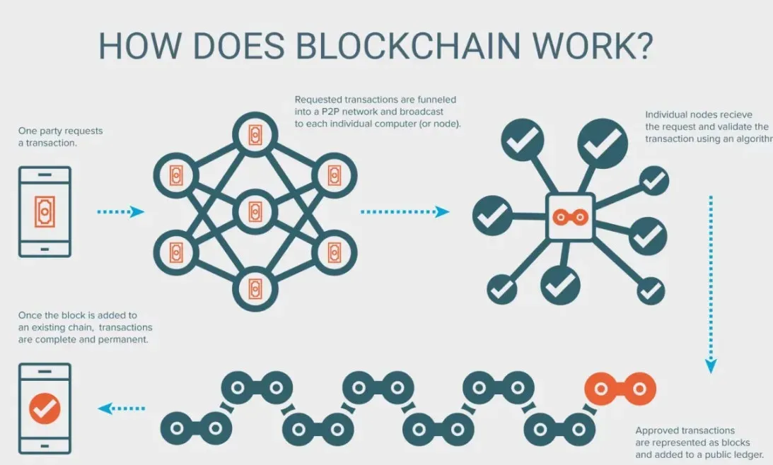 Cómo funciona blockchain