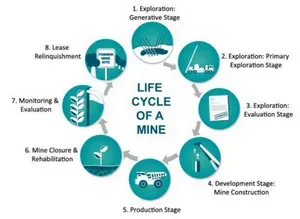Figure 1: the lifecycle of a gold mine