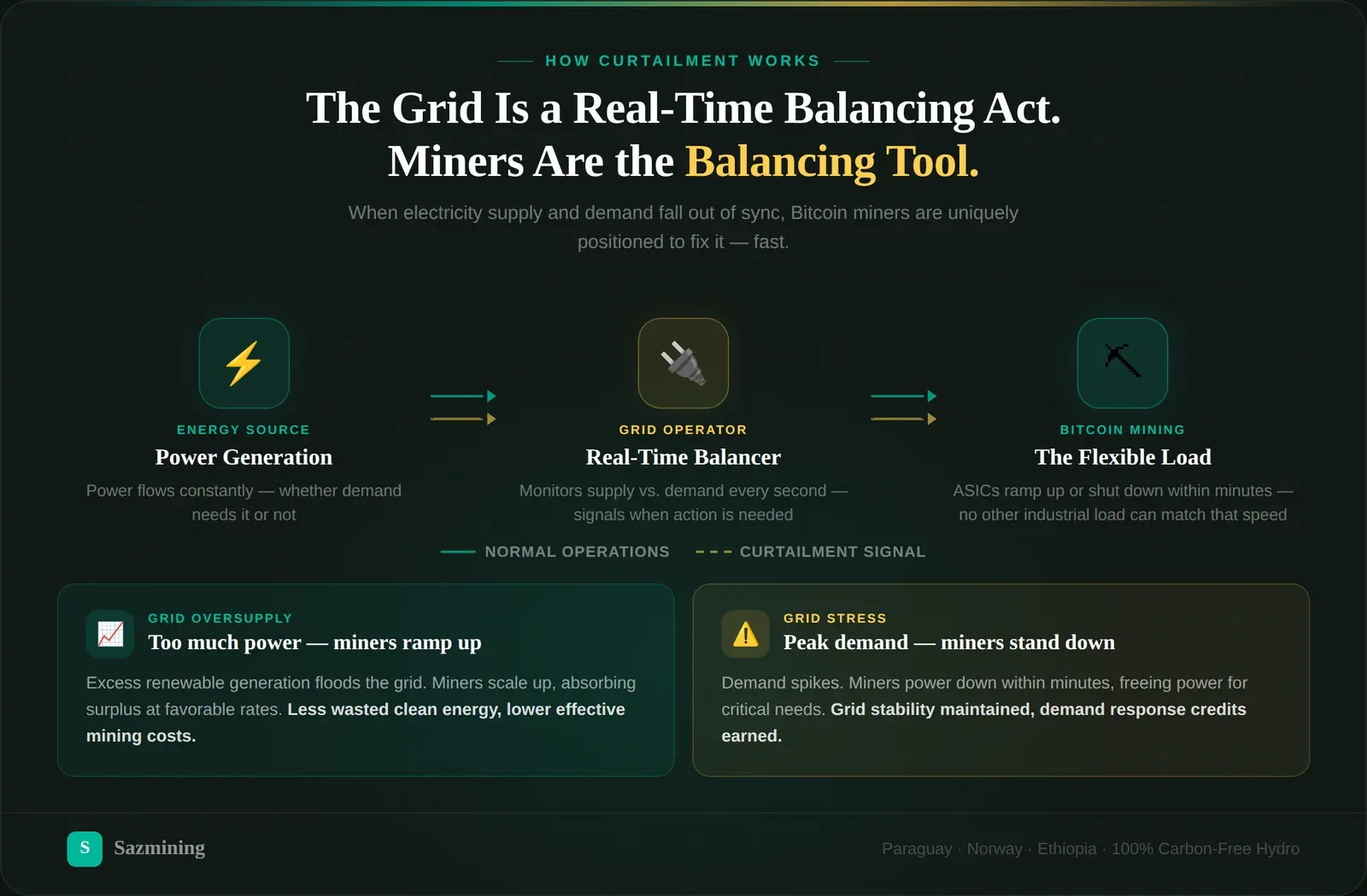 sazmining curtailment sq