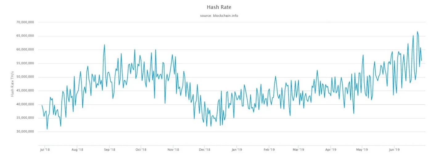 Chart of Bitcoin mining hash rate surpassing 69 quintillion hashes per second