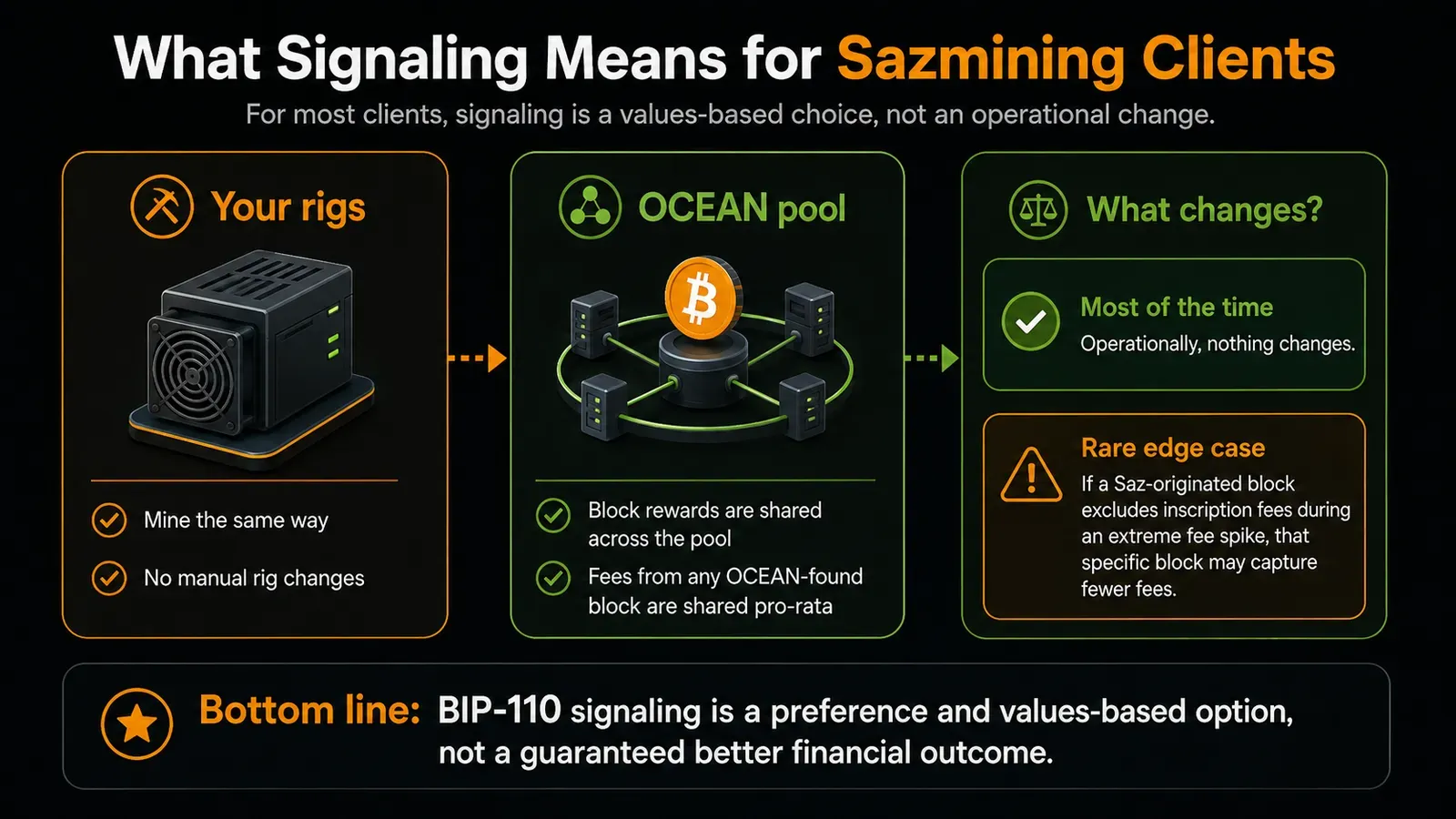 What Signaling Means for Sazmining Clients
