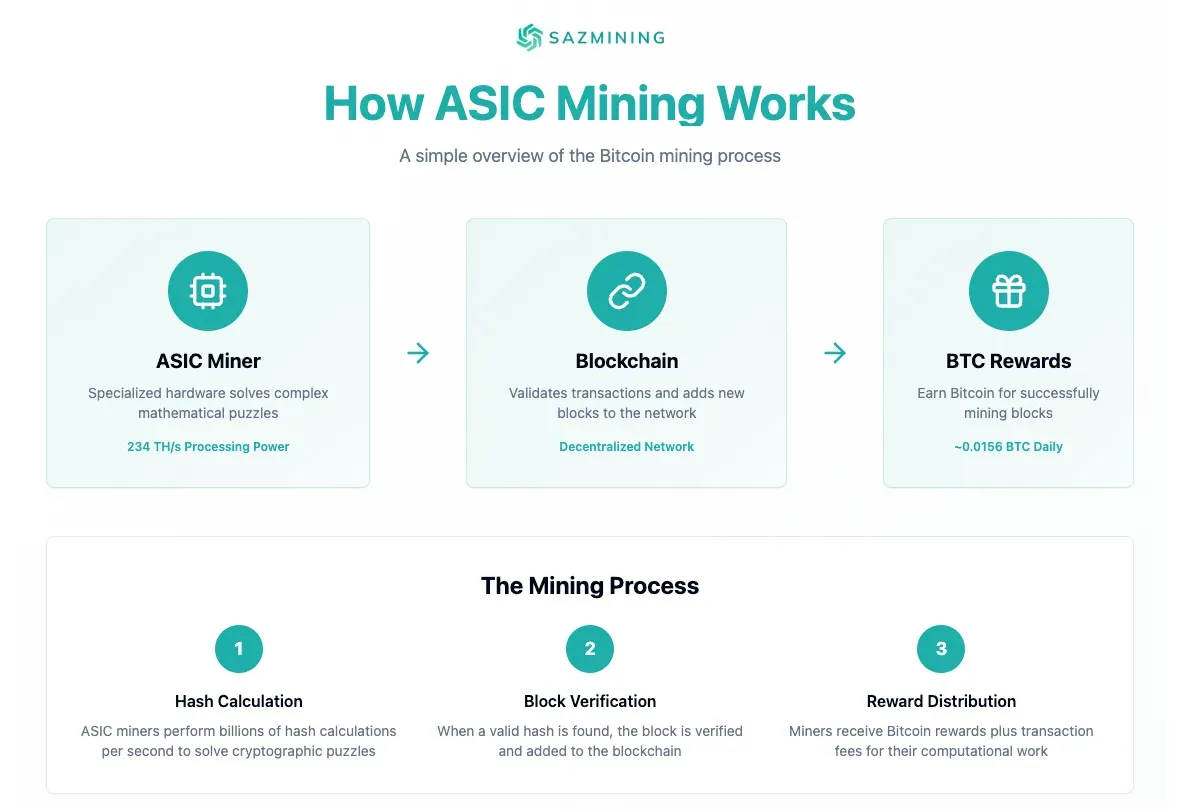 Key advantages of ASIC miners: high hashrate, energy efficiency, and reliability