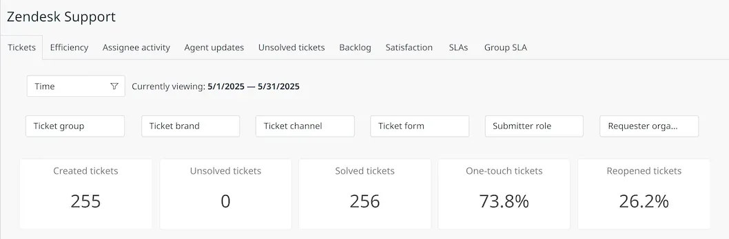 Sazmining support metric: nearly 3 of 4 tickets resolved in one message