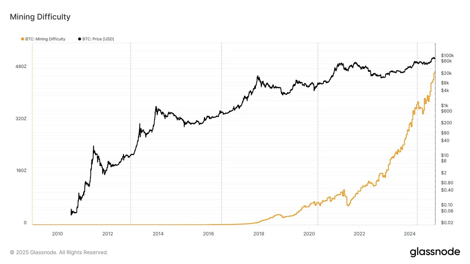 Mining difficulty and the BTC price are highly correlated.