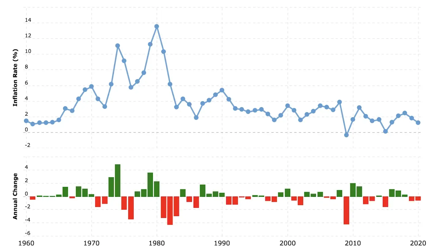 Annual Inflation Rates, 1960–2020