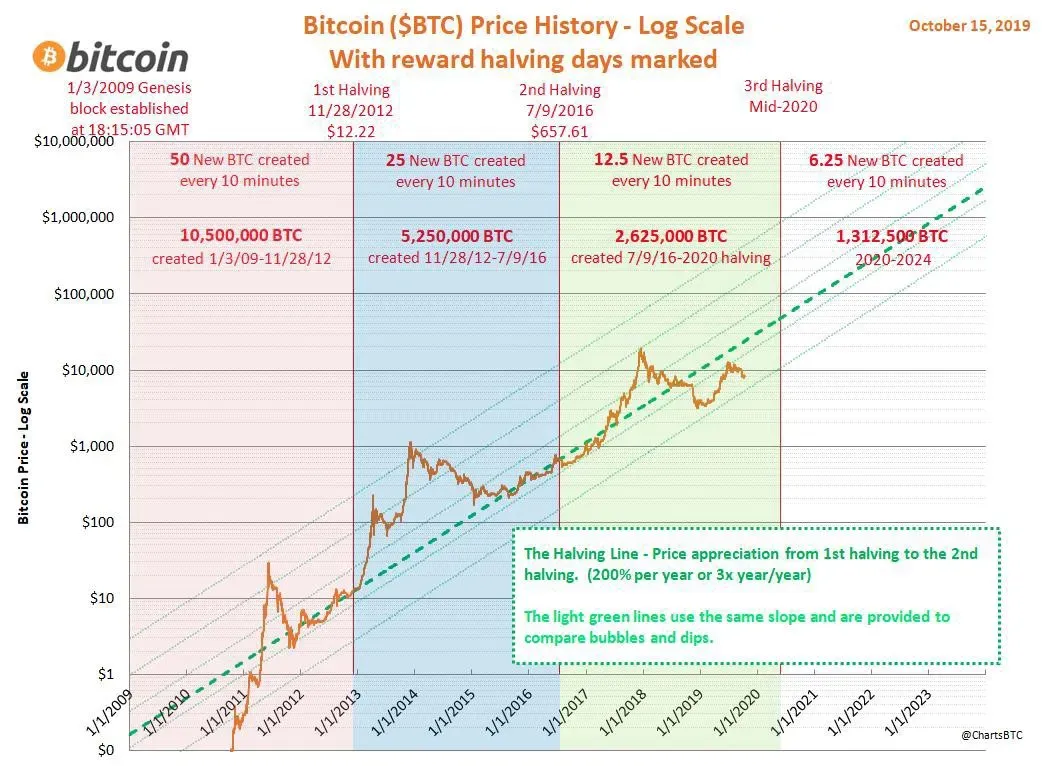 Bitcoin Genesis, Halving 1, Halving 2, and price data until late 2019. Twitter: @ChartsBtc