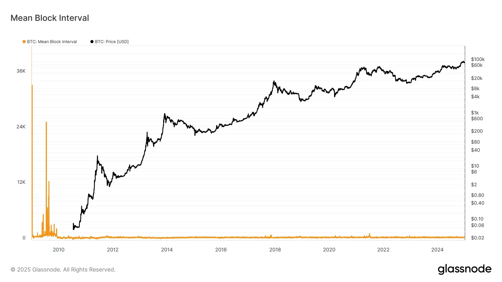 From 2010 onward, Bitcoin has stayed very consistent in block time.