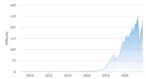 Figure 2: the Bitcoin network adjusts mining difficulty every two weeks as hashrate changes