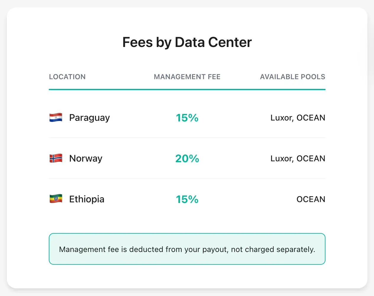 Sazmining management fees by data center location