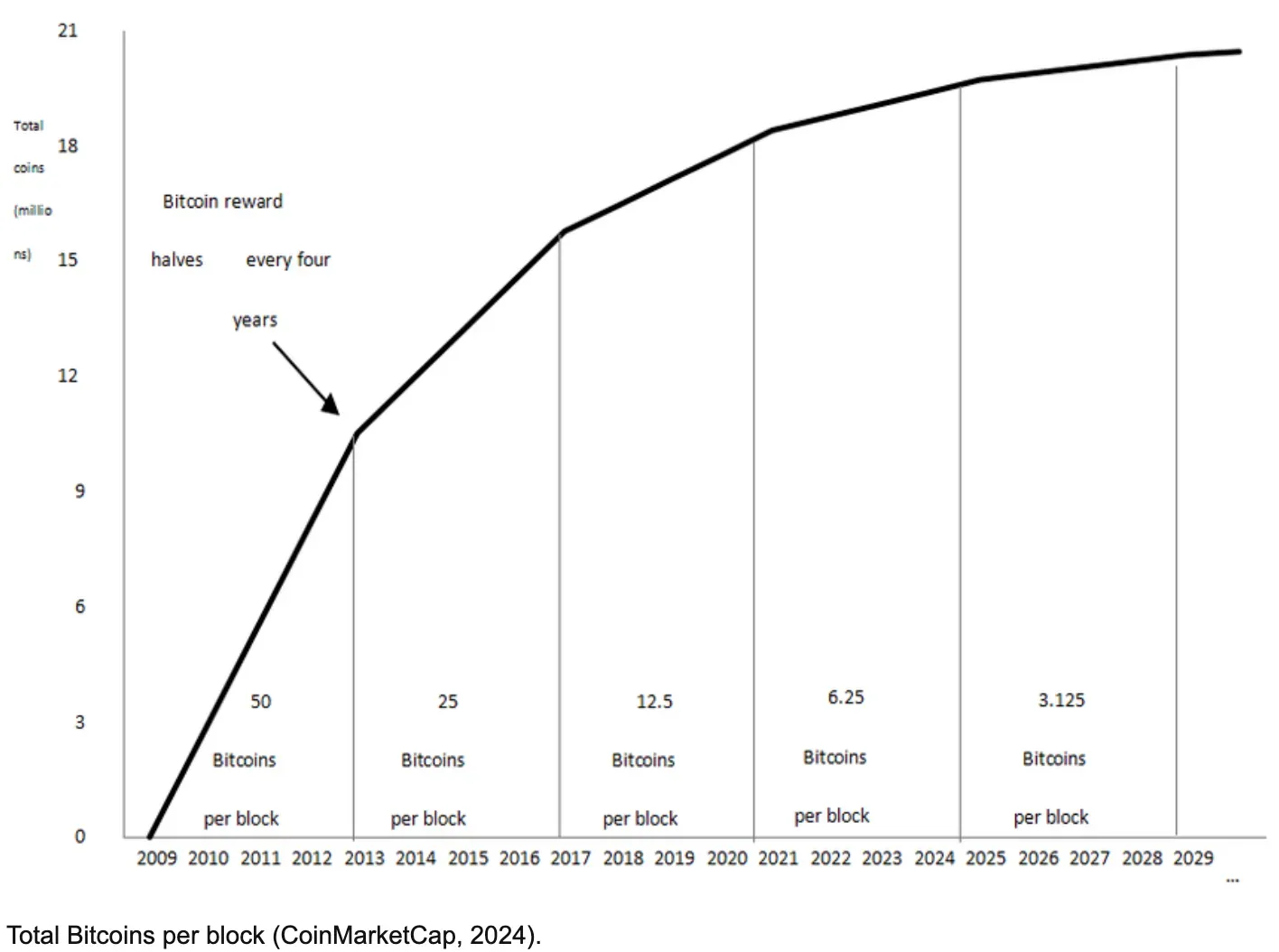 Total de bitcoins por bloque