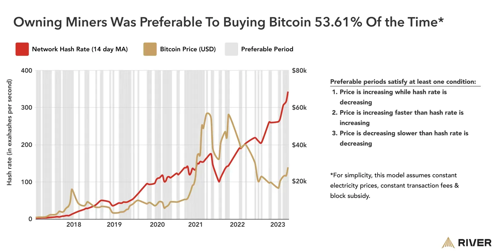 One of our favorite graphs from River's article about this.