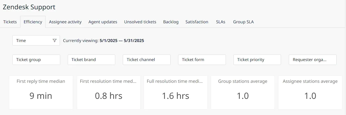 Sazmining support metric: median first reply time of just 9 minutes