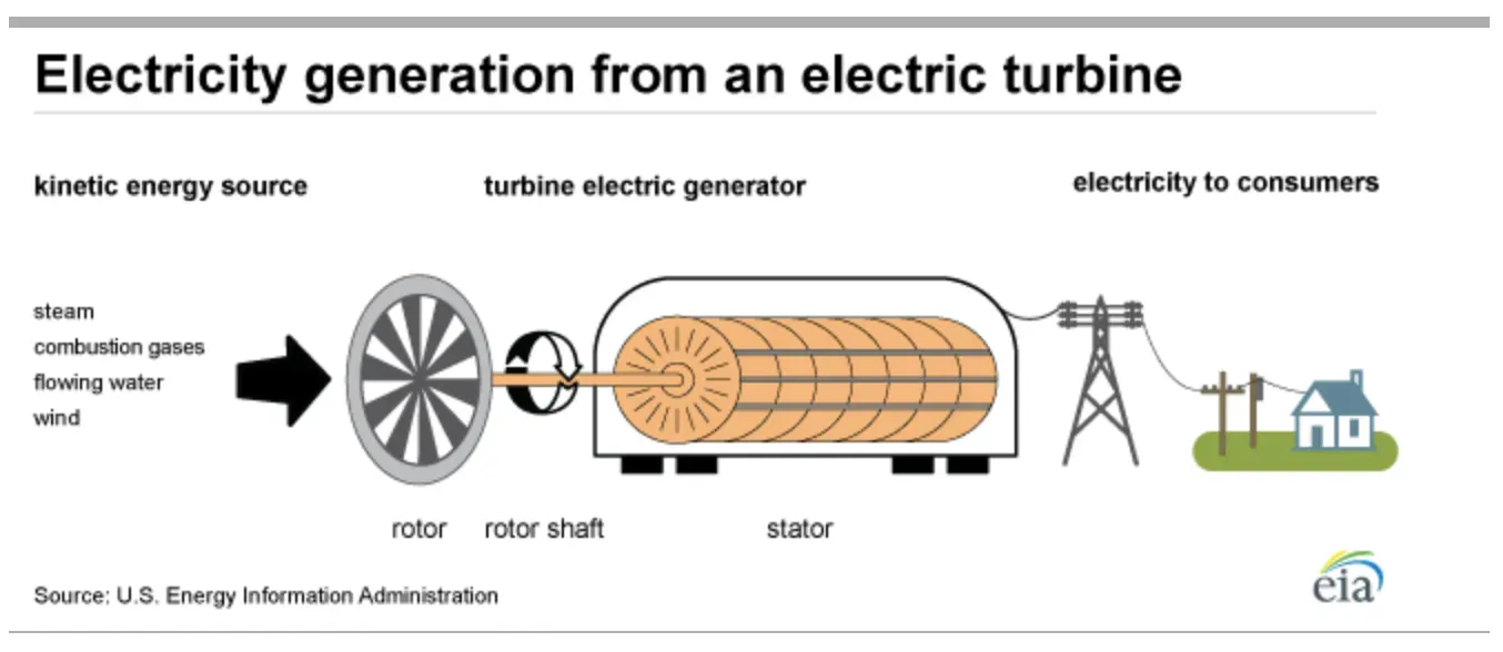 Figure 2: how energy flows from a power source to electricity consumers