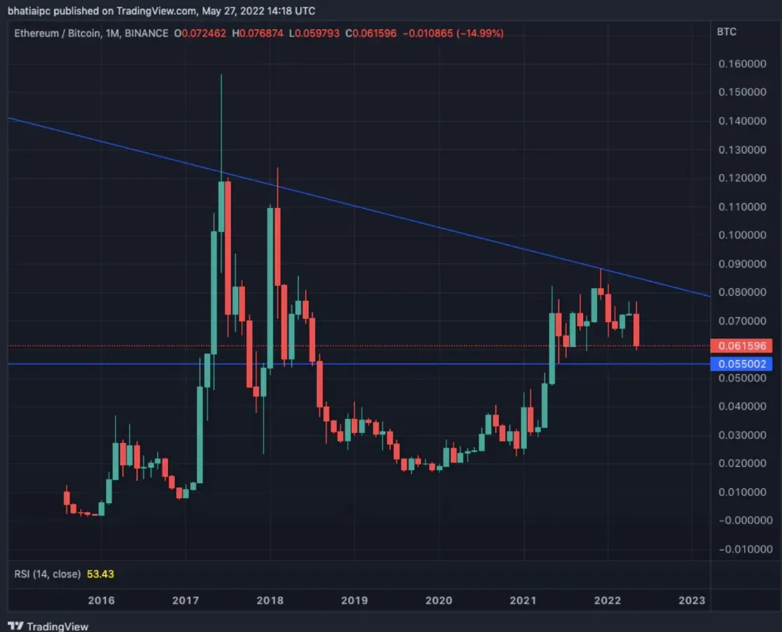 Plot of ETH/BTC, as shown in Nik Bhatia’s post, ‘Insiders always dump’