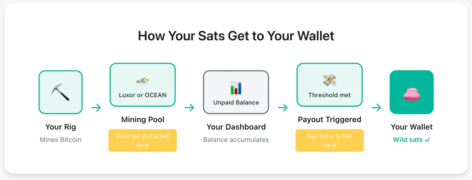 Sats flowing directly from the Bitcoin network to your wallet with Sazmining