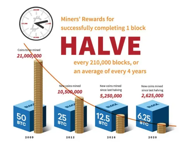 source: www.investopedia.com/terms/b/bitcoin-mining.asp