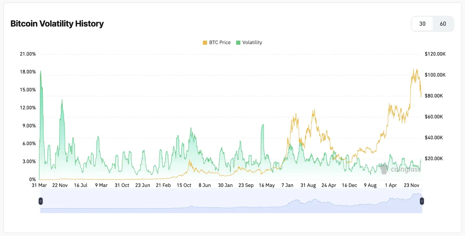 Gráfico que muestra la volatilidad del precio de Bitcoin. Fuente.