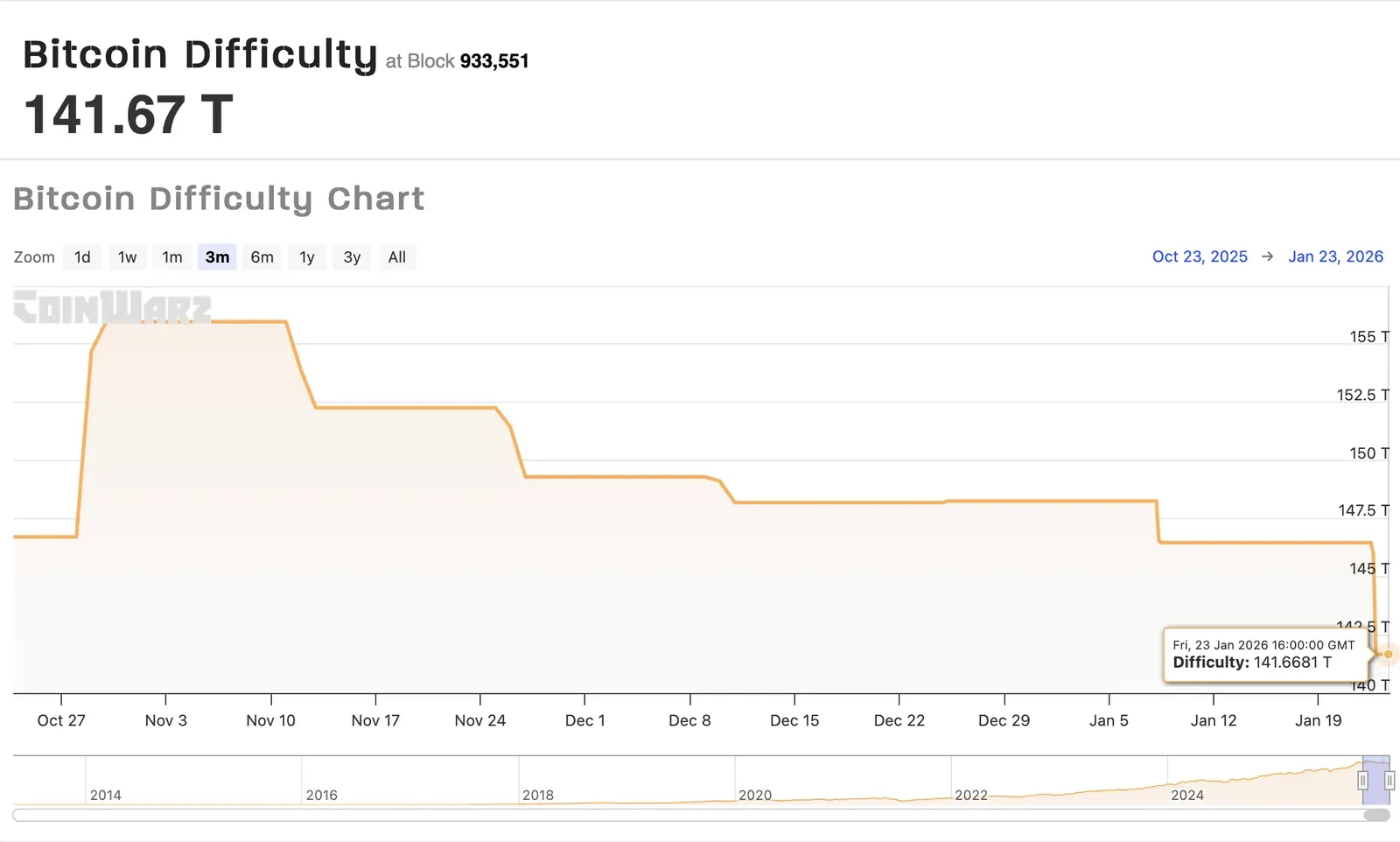 Bitcoin network difficulty adjustment chart